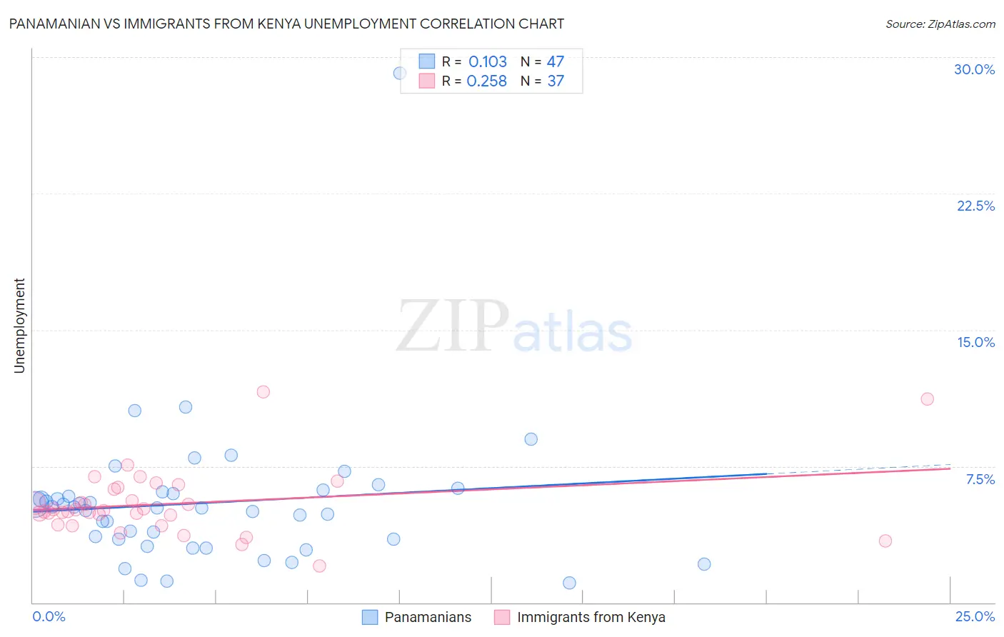 Panamanian vs Immigrants from Kenya Unemployment