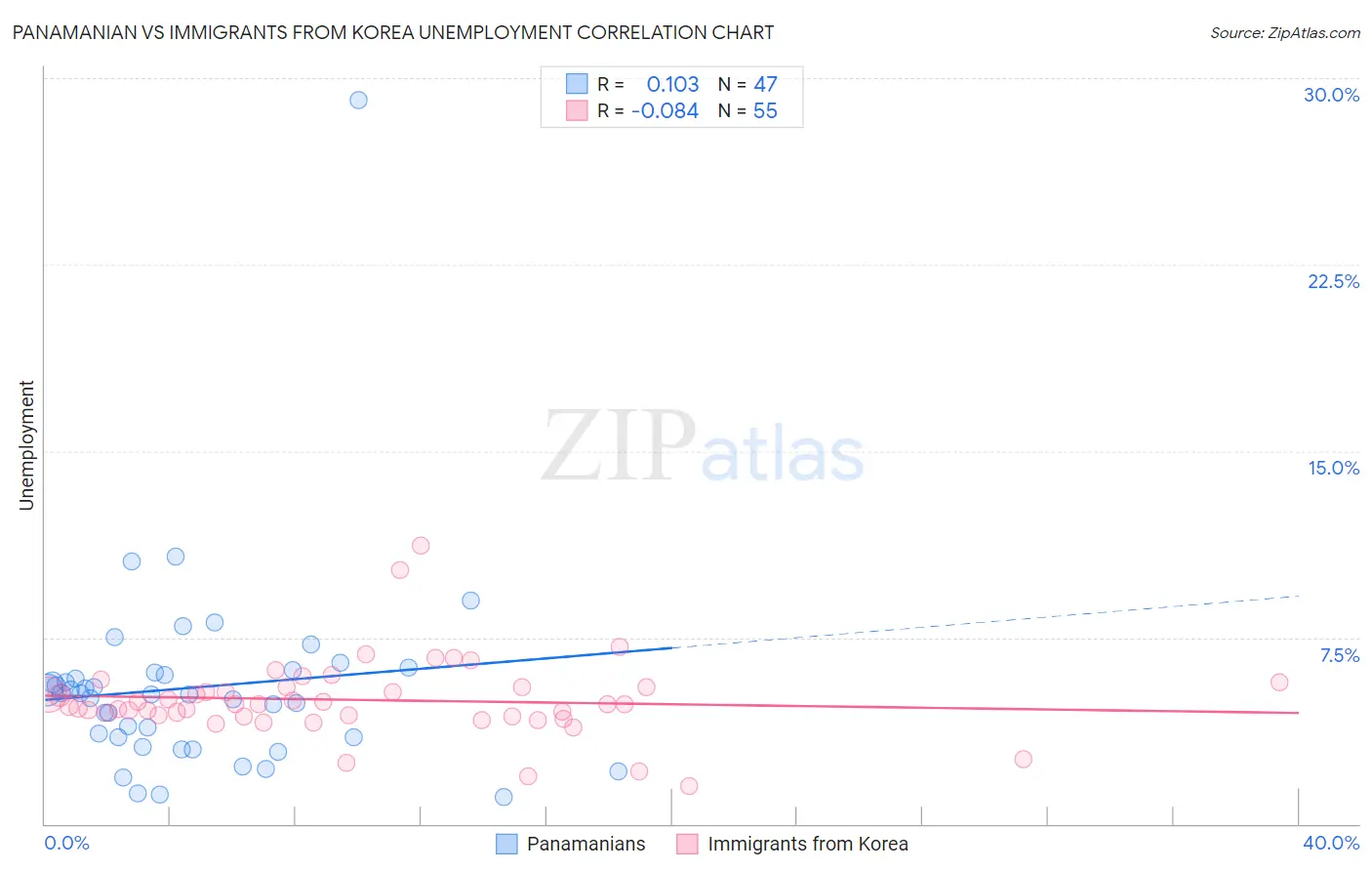 Panamanian vs Immigrants from Korea Unemployment