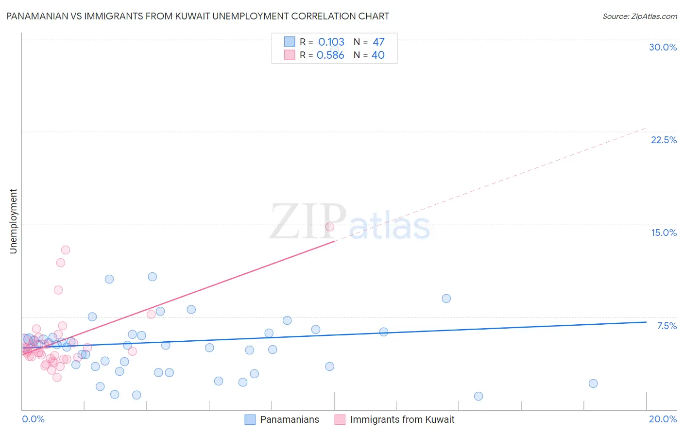 Panamanian vs Immigrants from Kuwait Unemployment