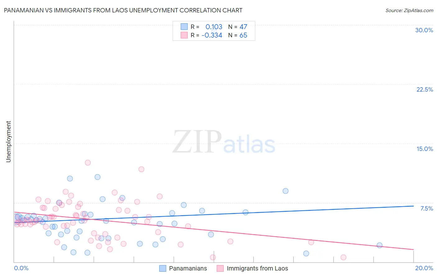 Panamanian vs Immigrants from Laos Unemployment