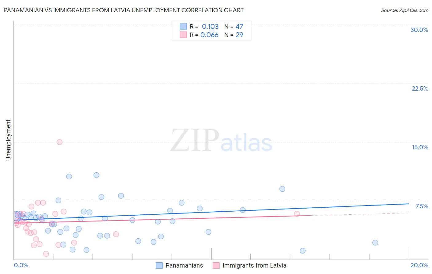 Panamanian vs Immigrants from Latvia Unemployment