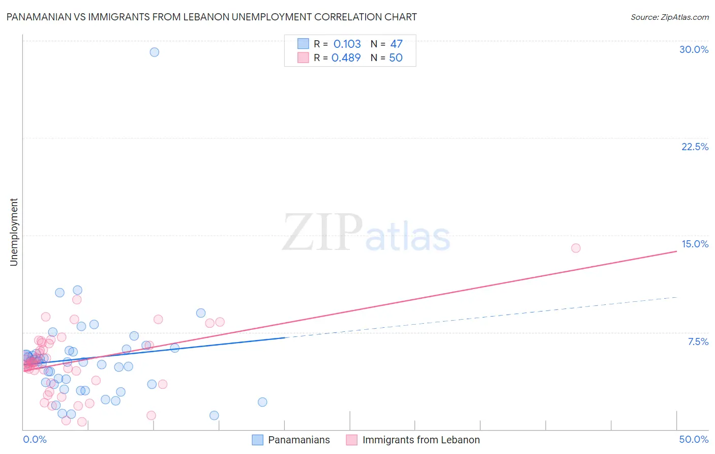 Panamanian vs Immigrants from Lebanon Unemployment