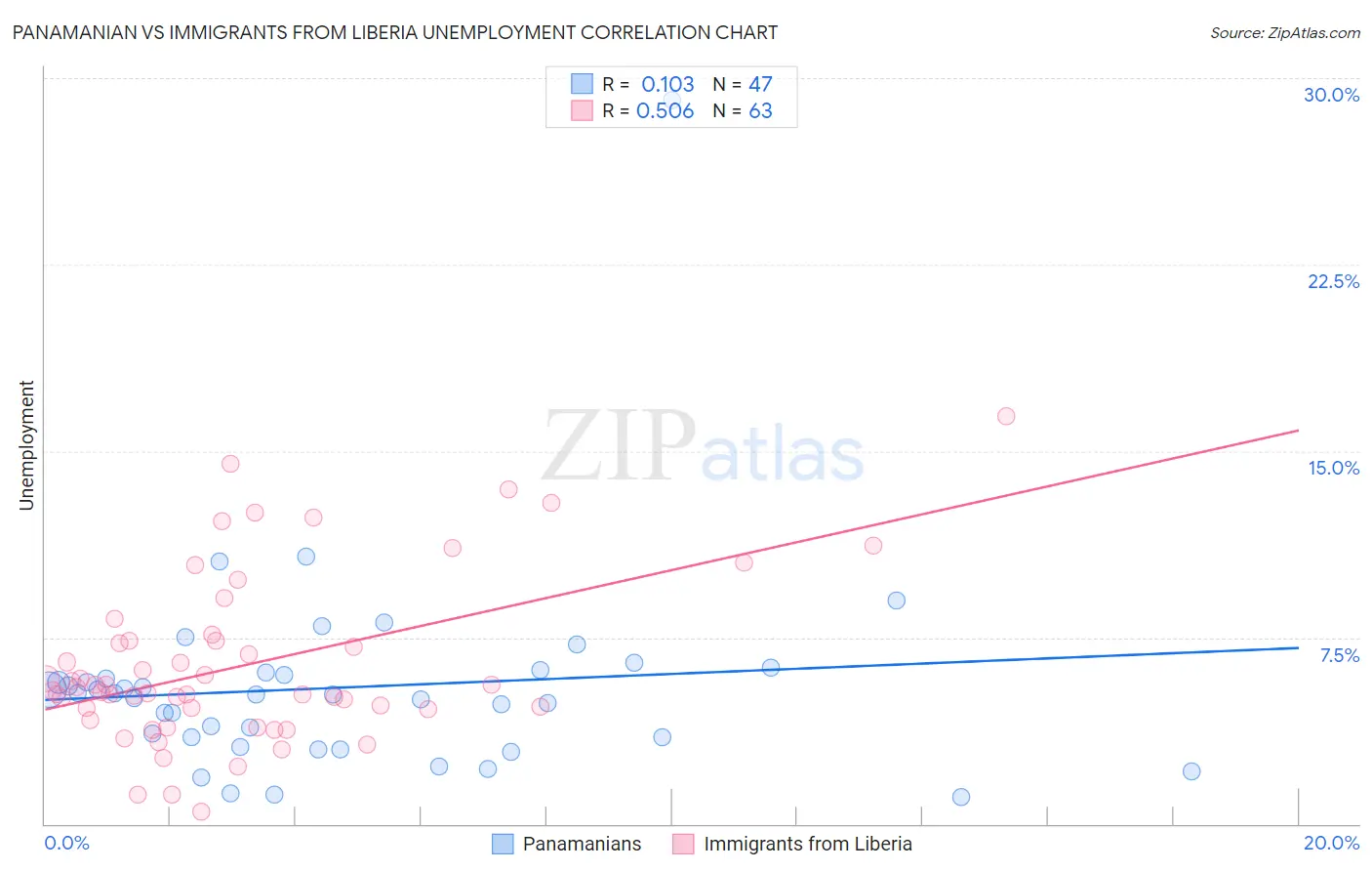 Panamanian vs Immigrants from Liberia Unemployment