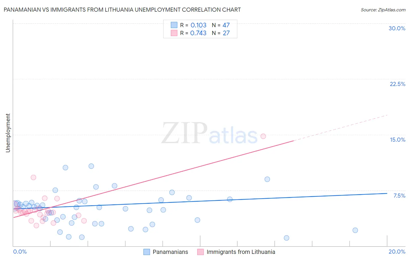 Panamanian vs Immigrants from Lithuania Unemployment