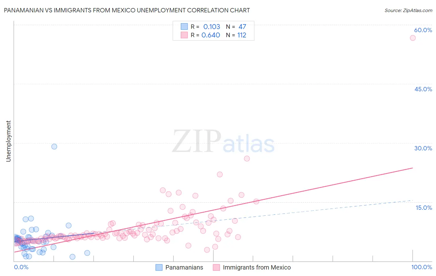 Panamanian vs Immigrants from Mexico Unemployment
