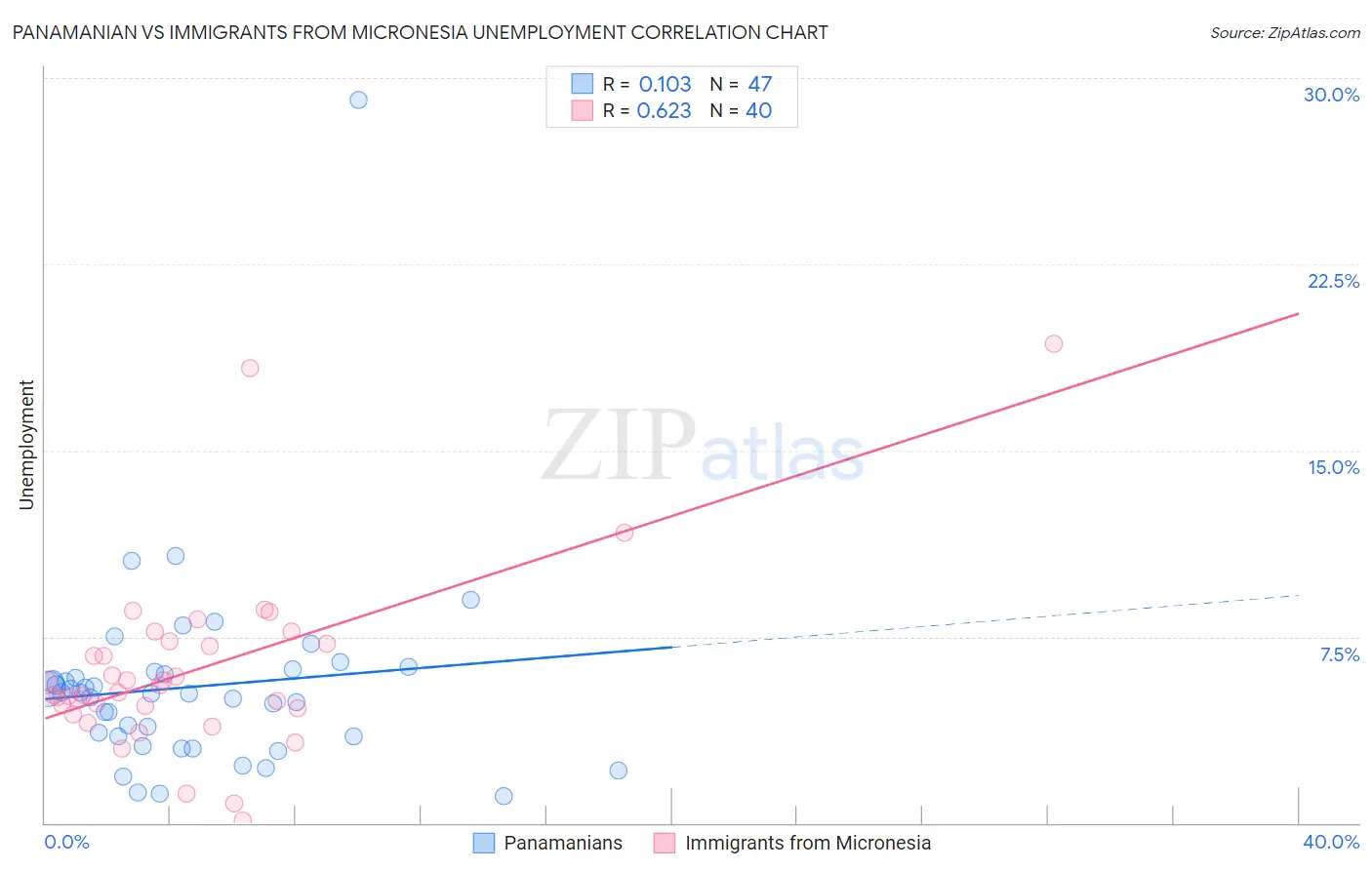 Panamanian vs Immigrants from Micronesia Unemployment