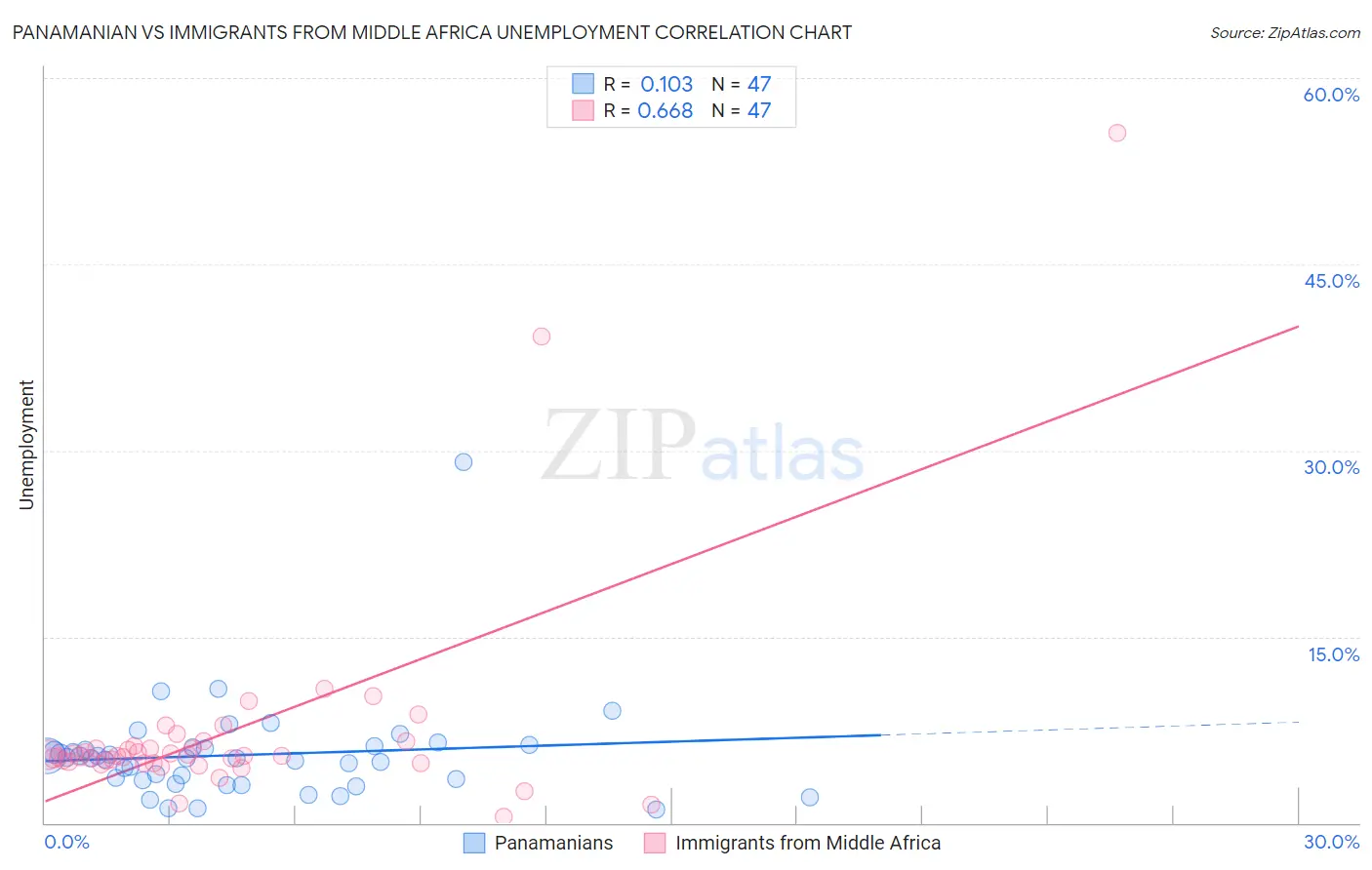 Panamanian vs Immigrants from Middle Africa Unemployment