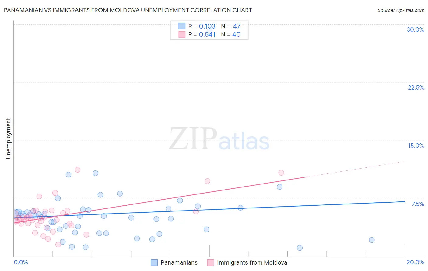 Panamanian vs Immigrants from Moldova Unemployment