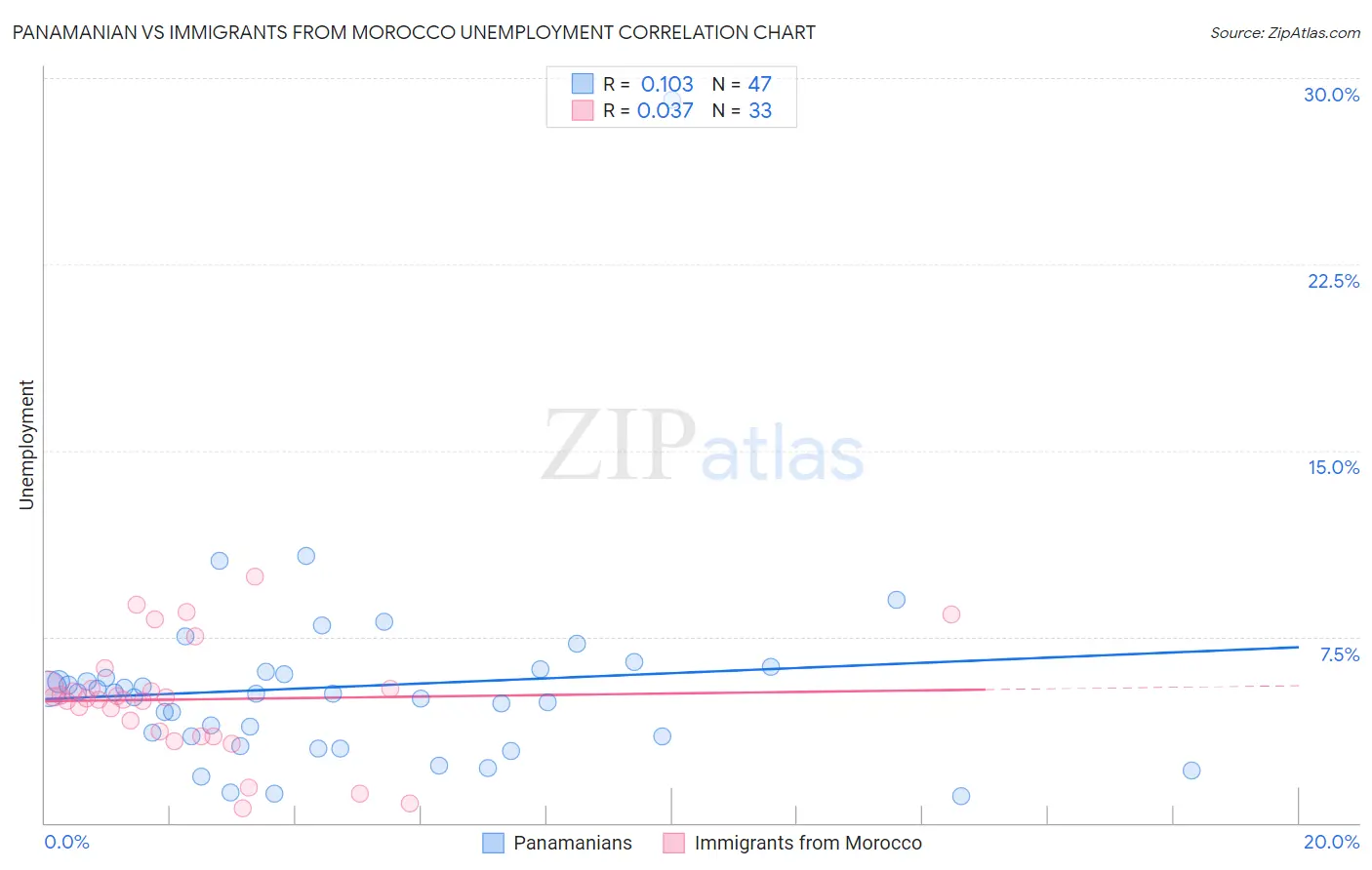 Panamanian vs Immigrants from Morocco Unemployment