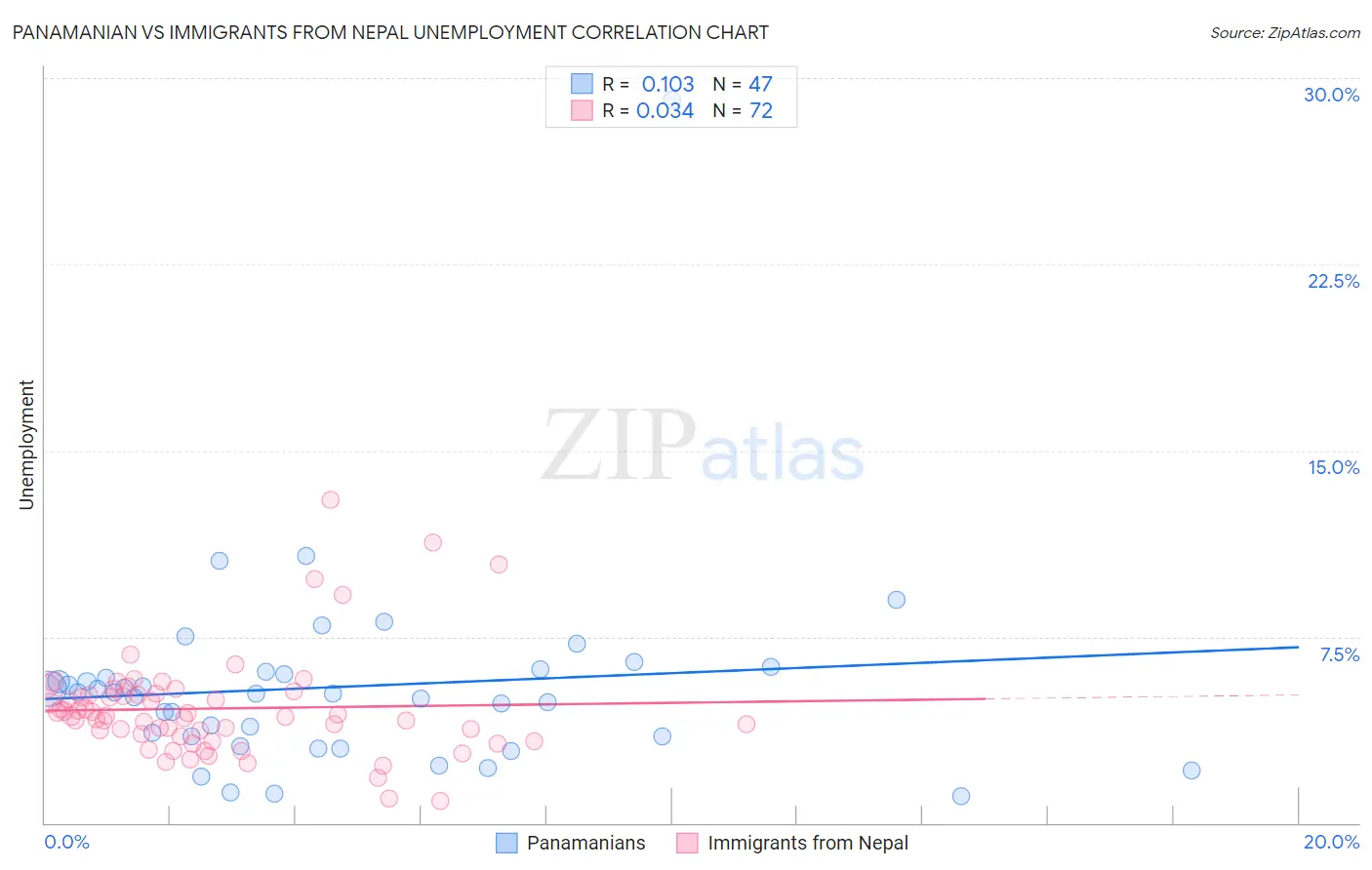 Panamanian vs Immigrants from Nepal Unemployment