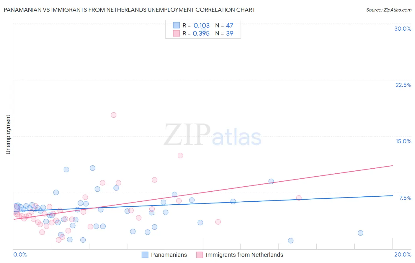 Panamanian vs Immigrants from Netherlands Unemployment