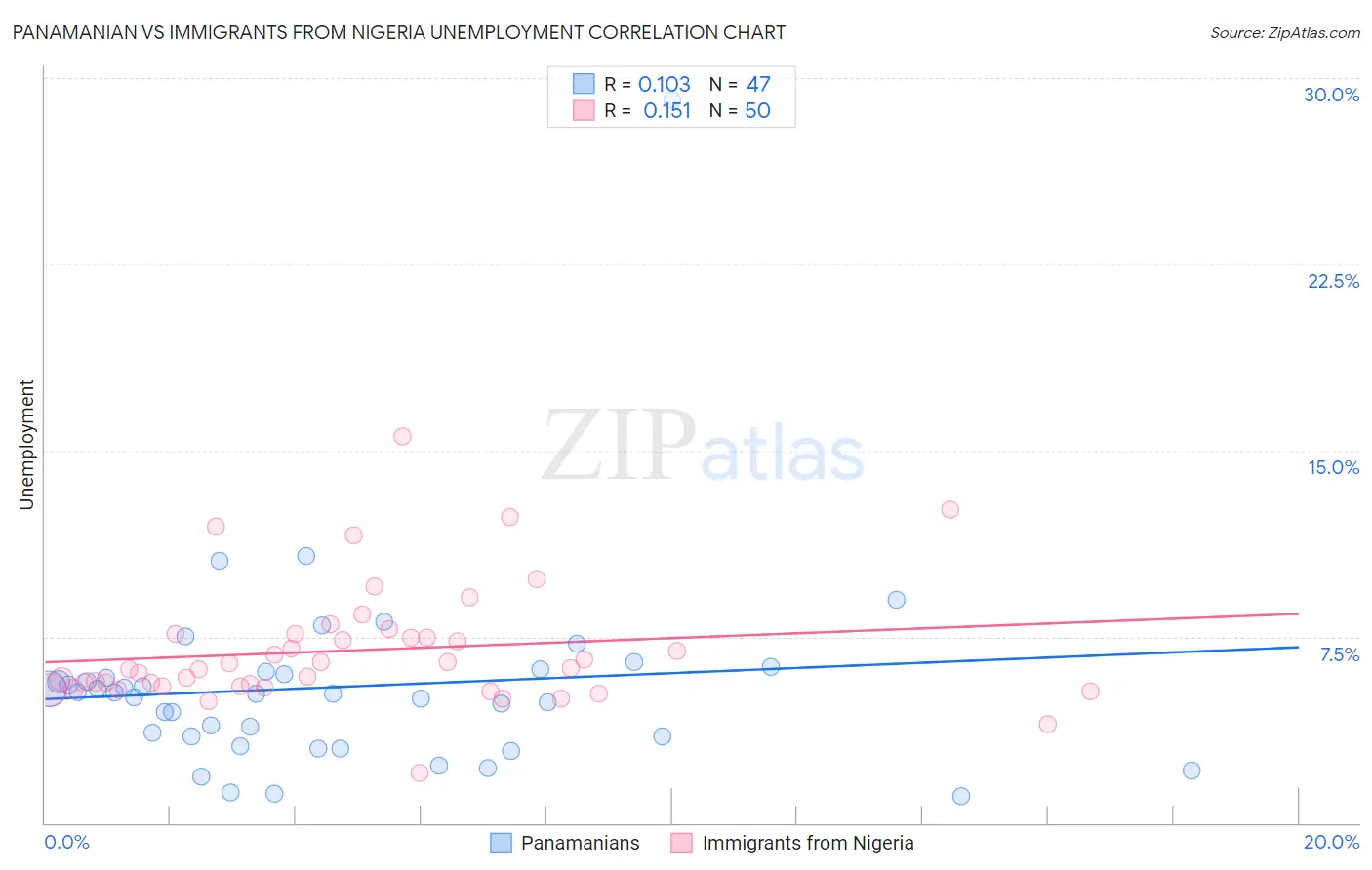 Panamanian vs Immigrants from Nigeria Unemployment