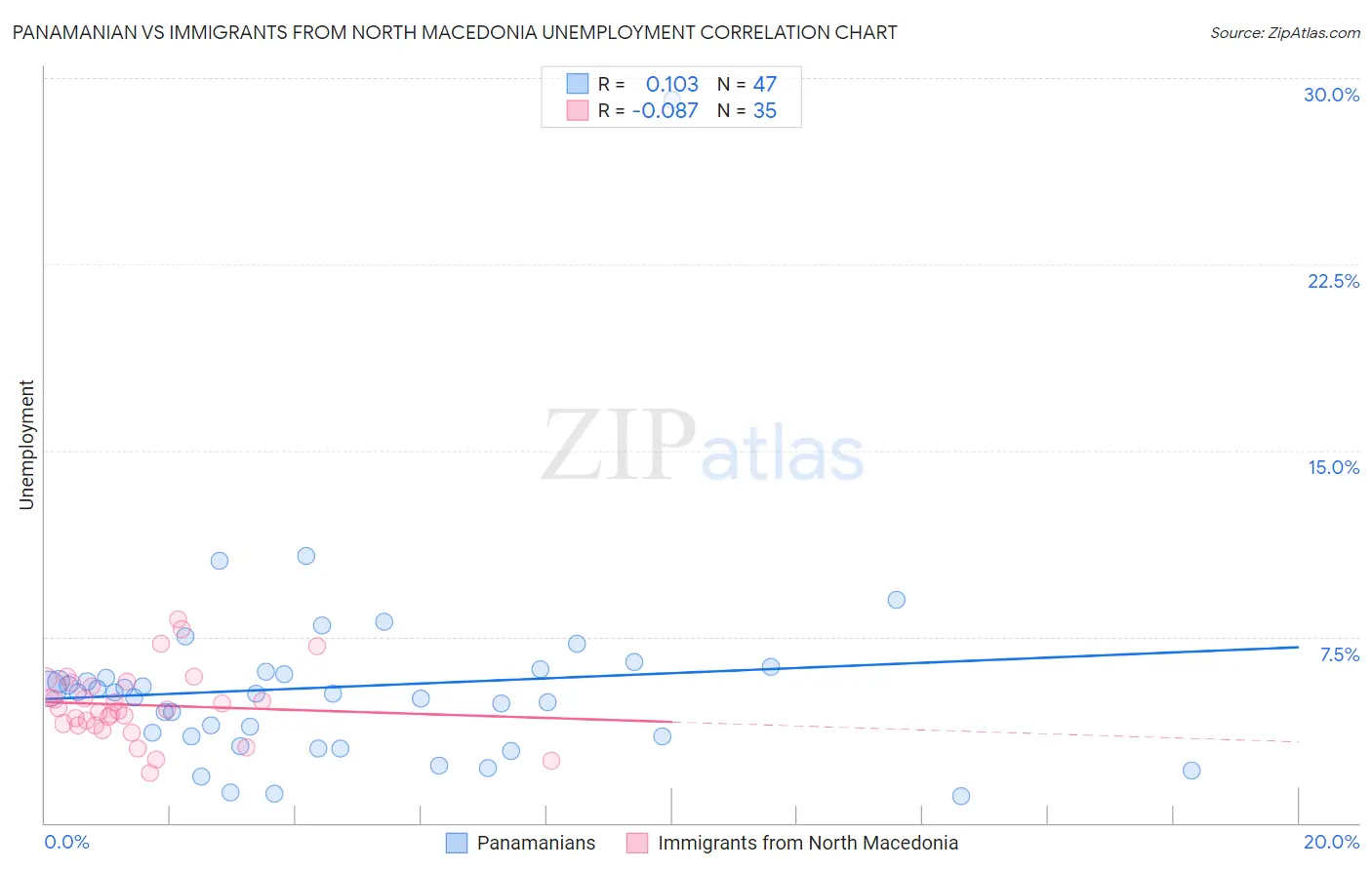 Panamanian vs Immigrants from North Macedonia Unemployment