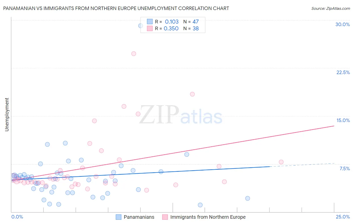 Panamanian vs Immigrants from Northern Europe Unemployment