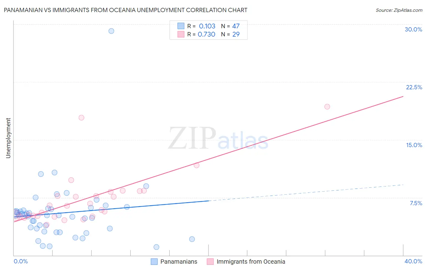 Panamanian vs Immigrants from Oceania Unemployment