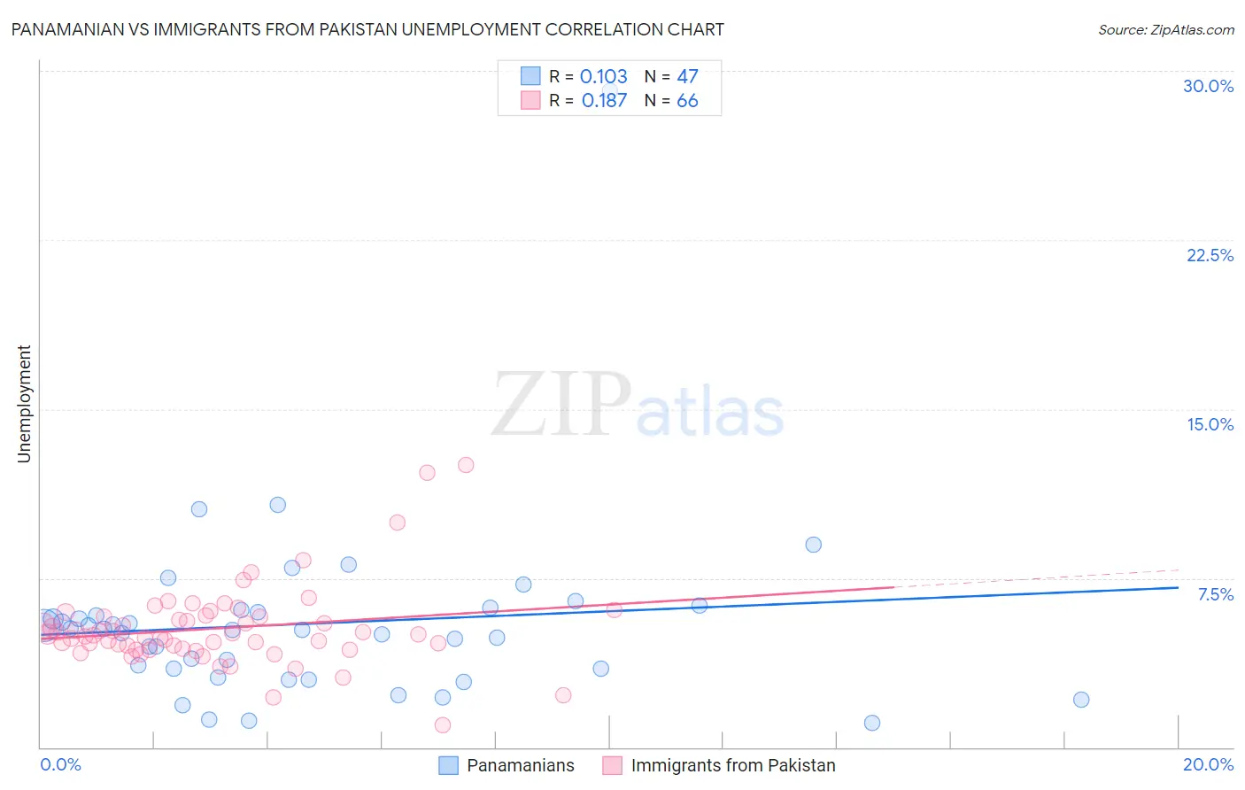 Panamanian vs Immigrants from Pakistan Unemployment