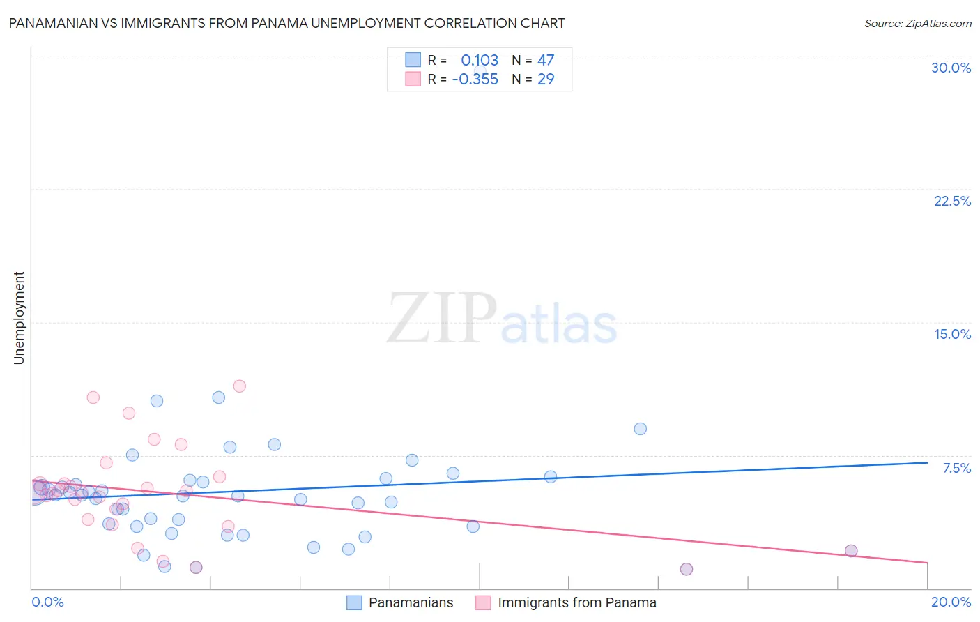 Panamanian vs Immigrants from Panama Unemployment