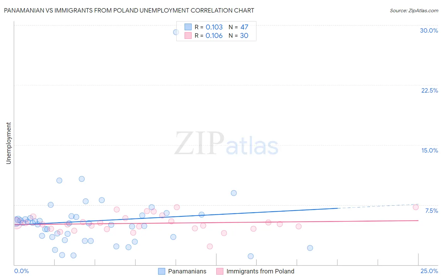 Panamanian vs Immigrants from Poland Unemployment