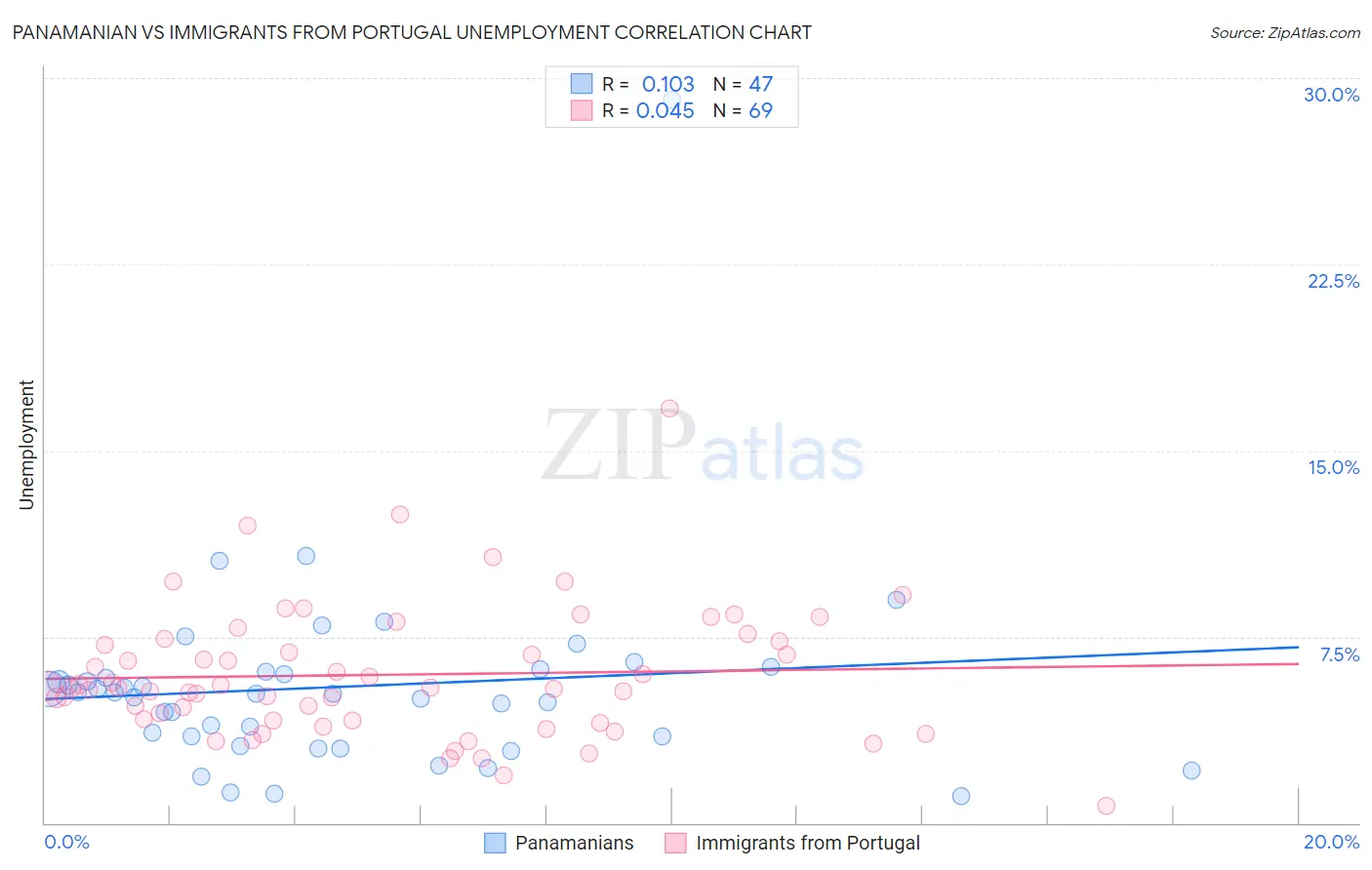 Panamanian vs Immigrants from Portugal Unemployment