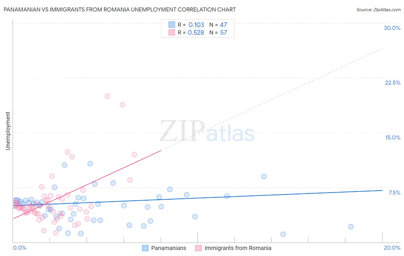 Panamanian vs Immigrants from Romania Unemployment