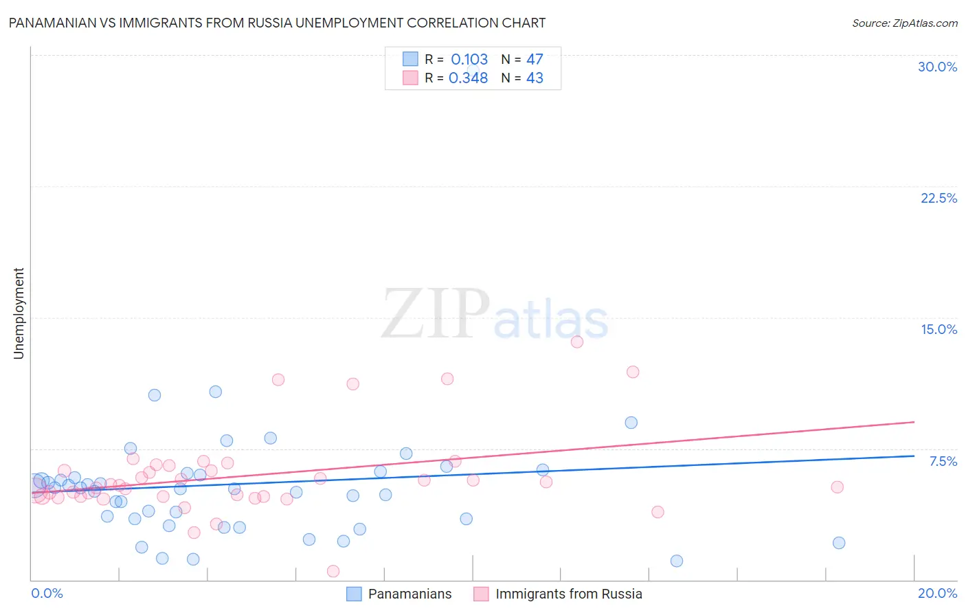 Panamanian vs Immigrants from Russia Unemployment
