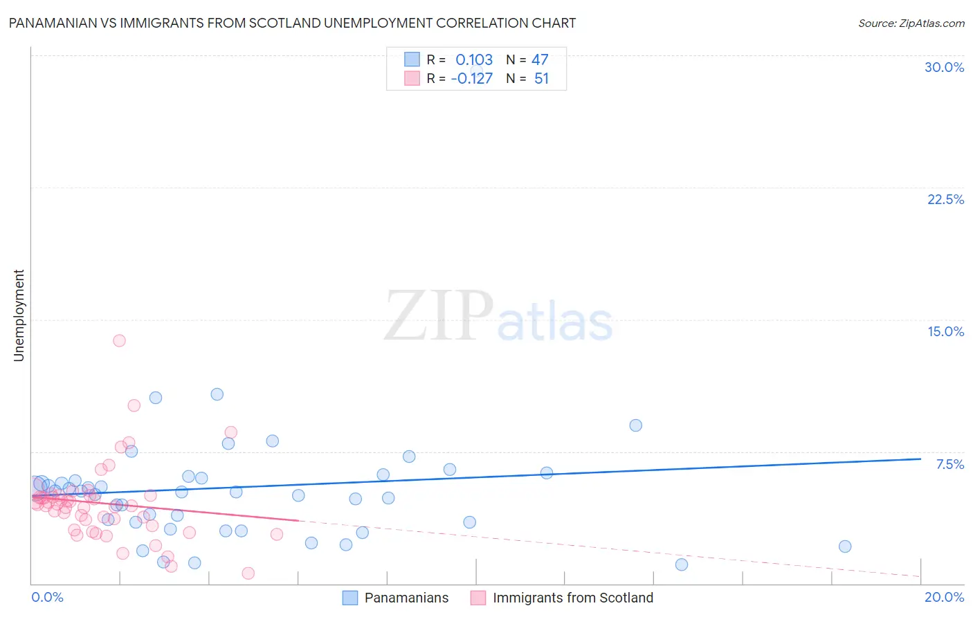 Panamanian vs Immigrants from Scotland Unemployment