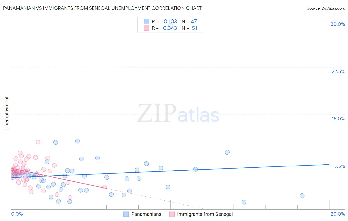 Panamanian vs Immigrants from Senegal Unemployment