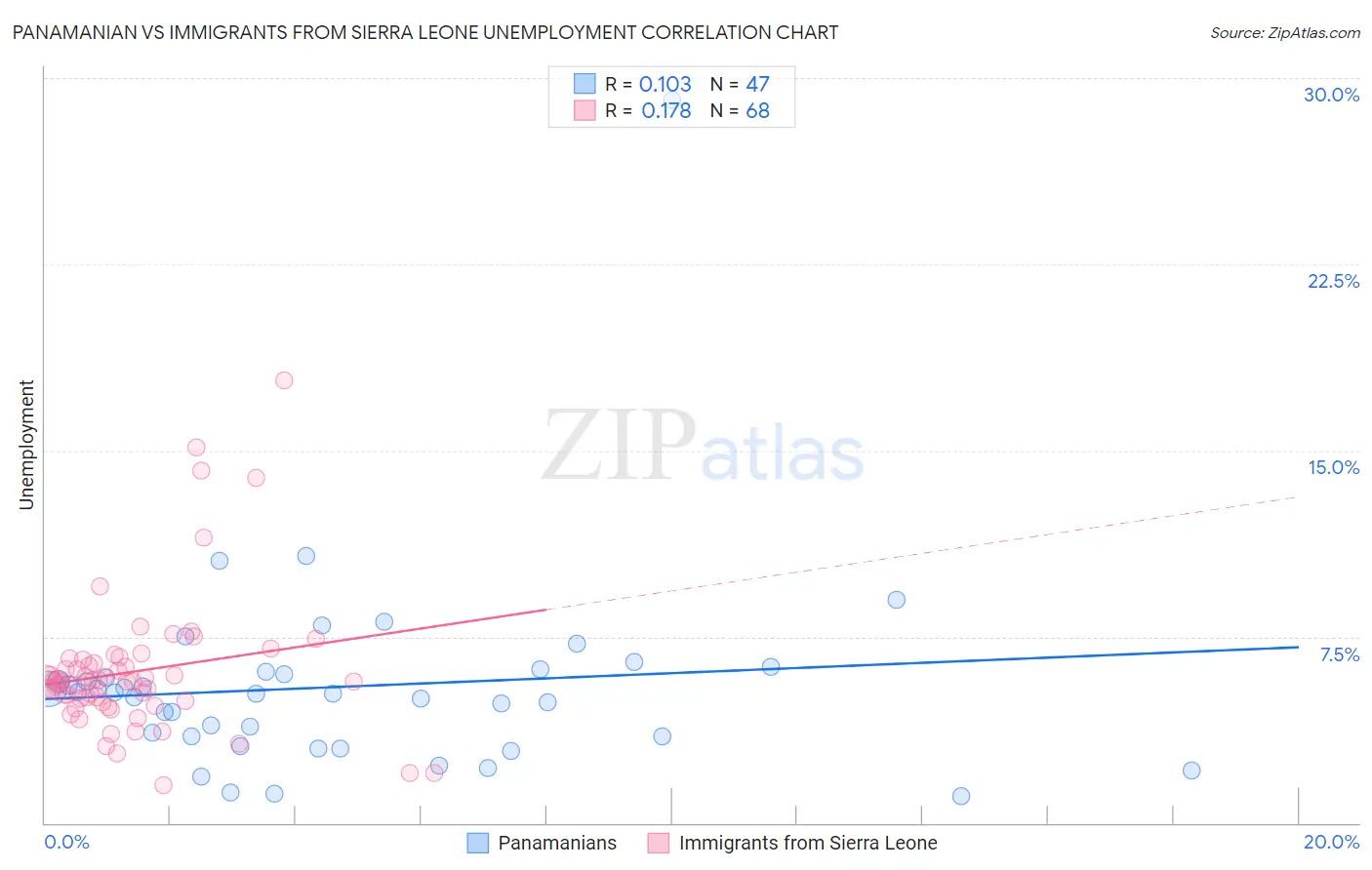 Panamanian vs Immigrants from Sierra Leone Unemployment