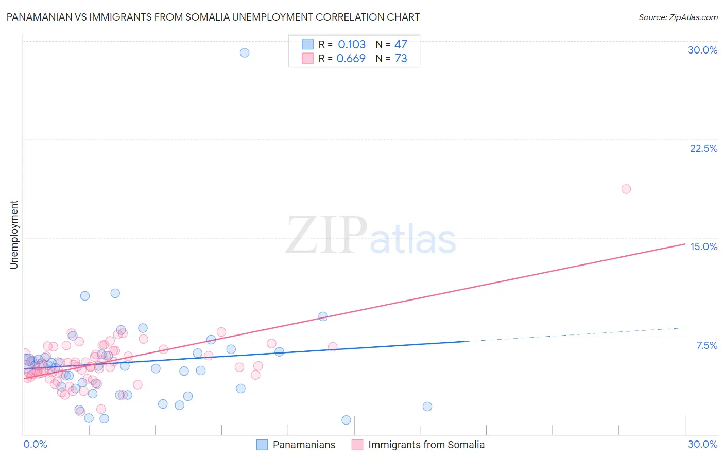 Panamanian vs Immigrants from Somalia Unemployment