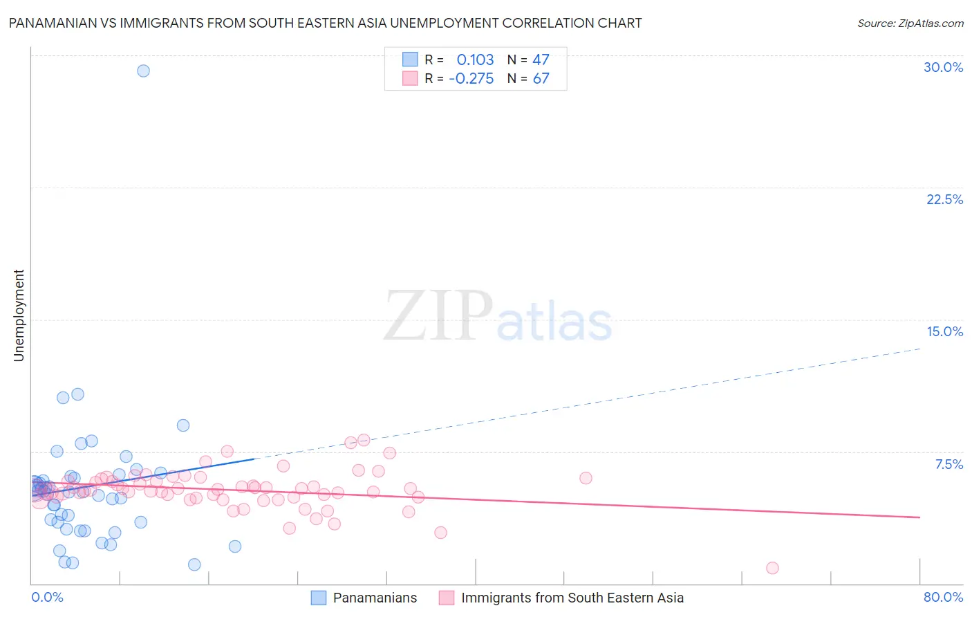 Panamanian vs Immigrants from South Eastern Asia Unemployment