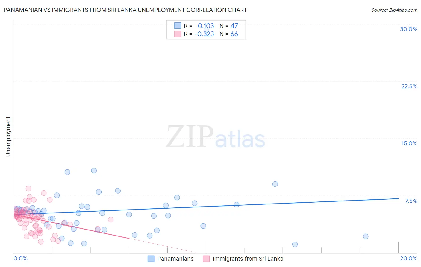 Panamanian vs Immigrants from Sri Lanka Unemployment