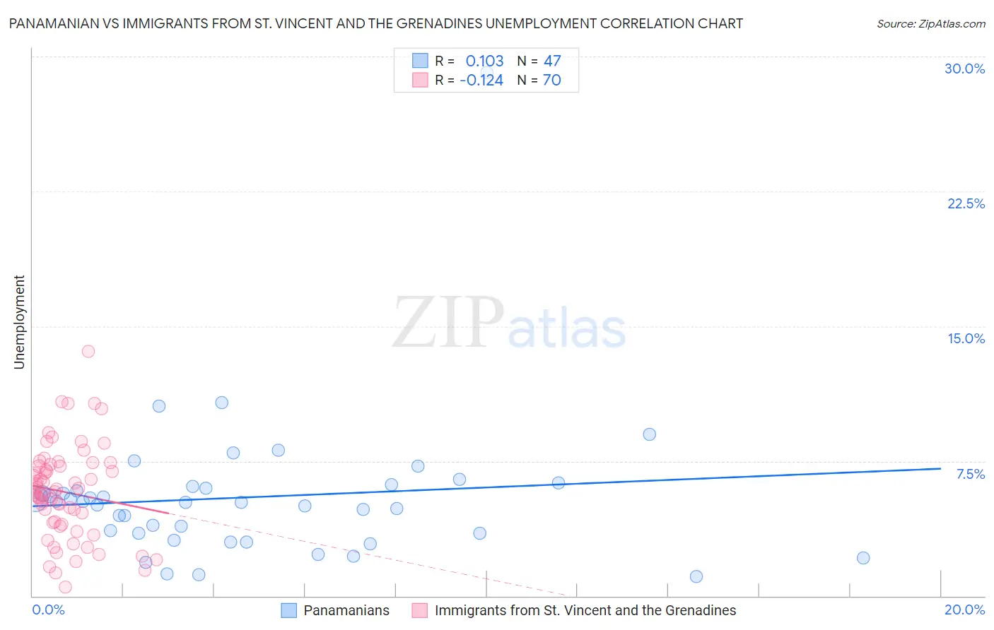 Panamanian vs Immigrants from St. Vincent and the Grenadines Unemployment