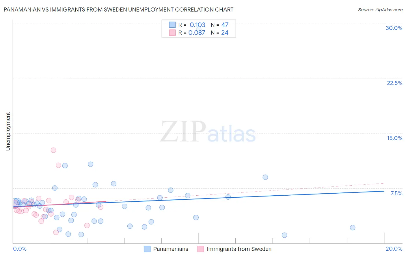 Panamanian vs Immigrants from Sweden Unemployment