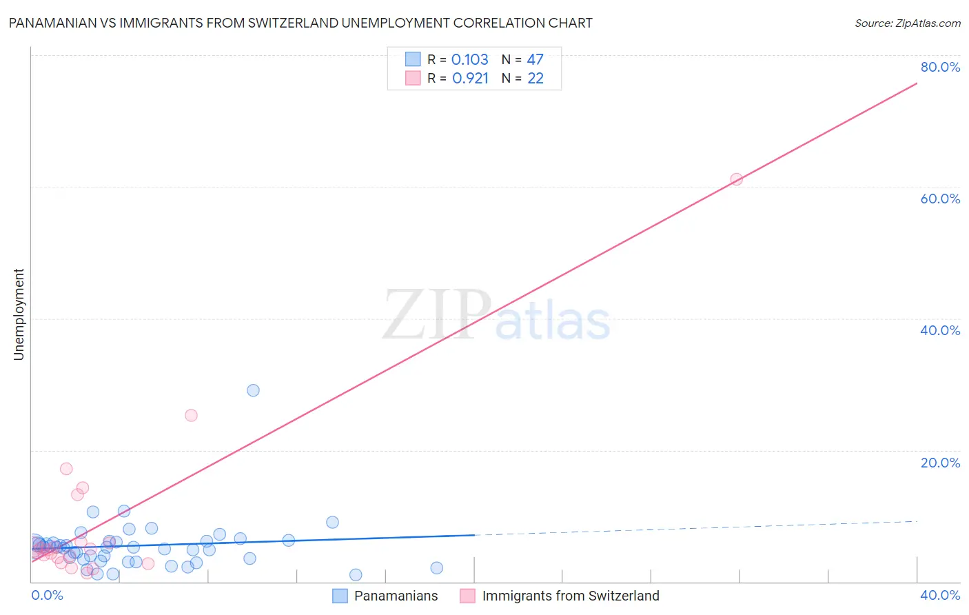 Panamanian vs Immigrants from Switzerland Unemployment