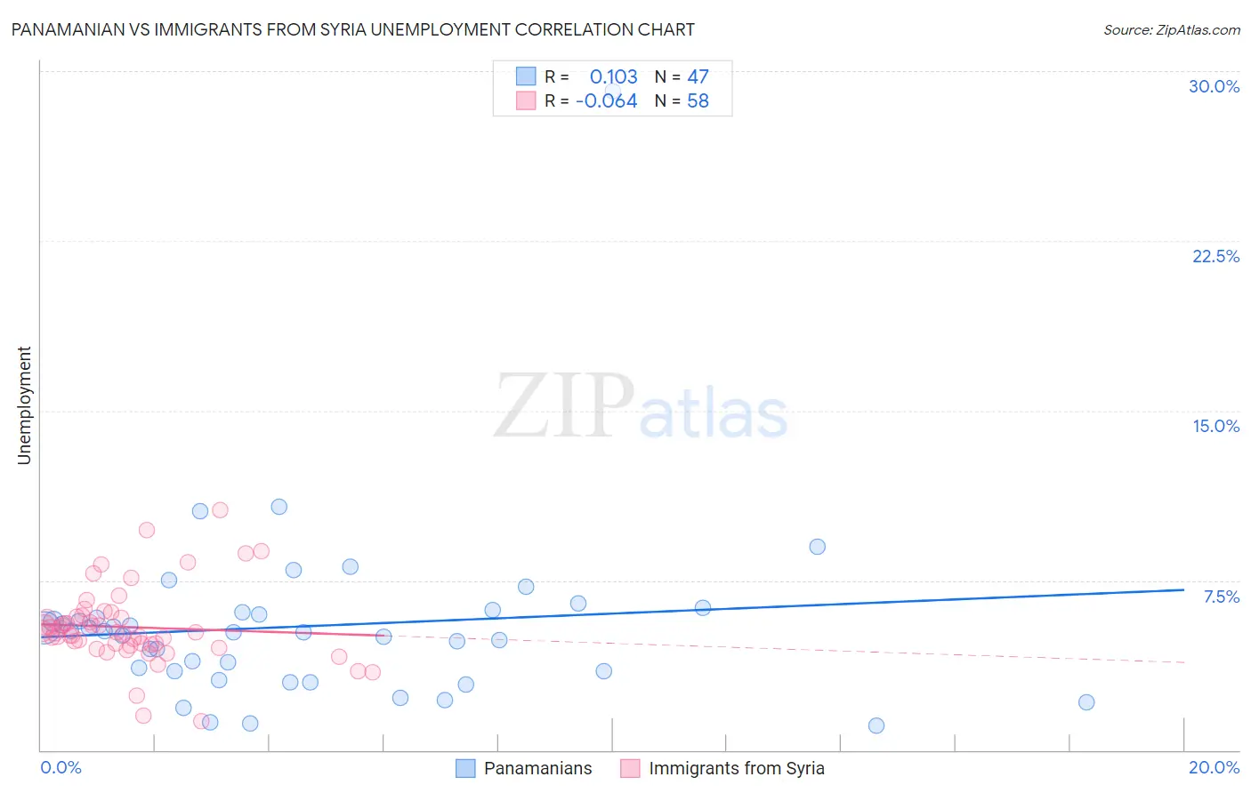 Panamanian vs Immigrants from Syria Unemployment