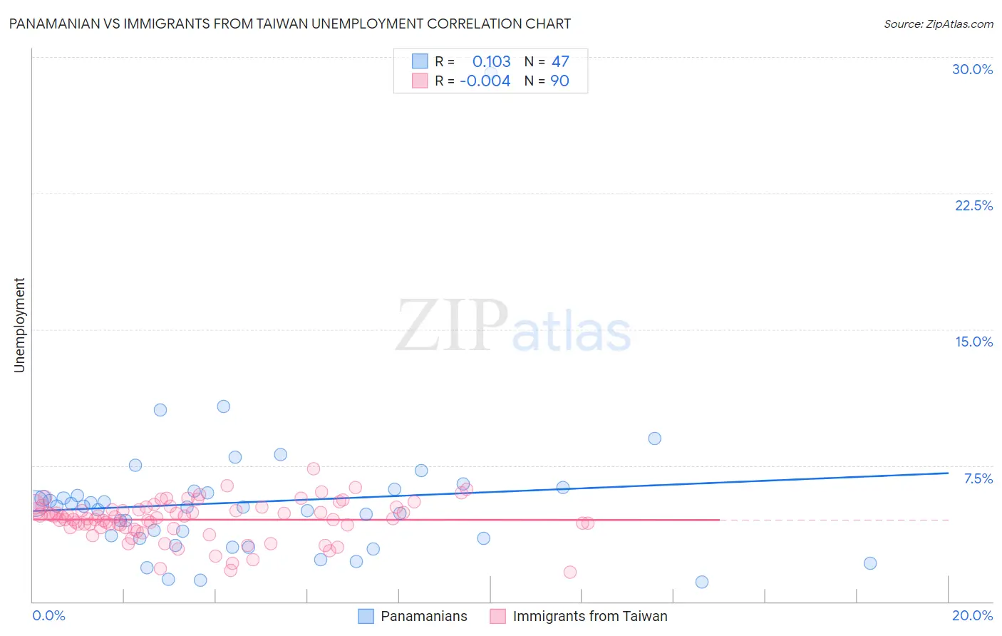 Panamanian vs Immigrants from Taiwan Unemployment