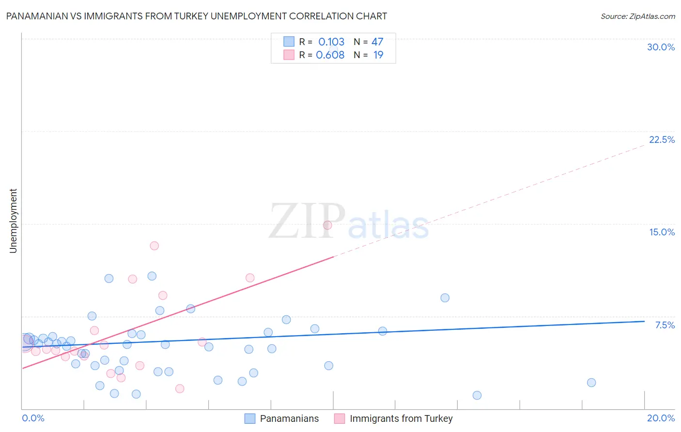 Panamanian vs Immigrants from Turkey Unemployment