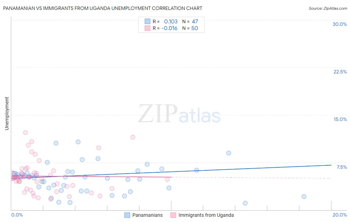 Panamanian vs Immigrants from Uganda Unemployment