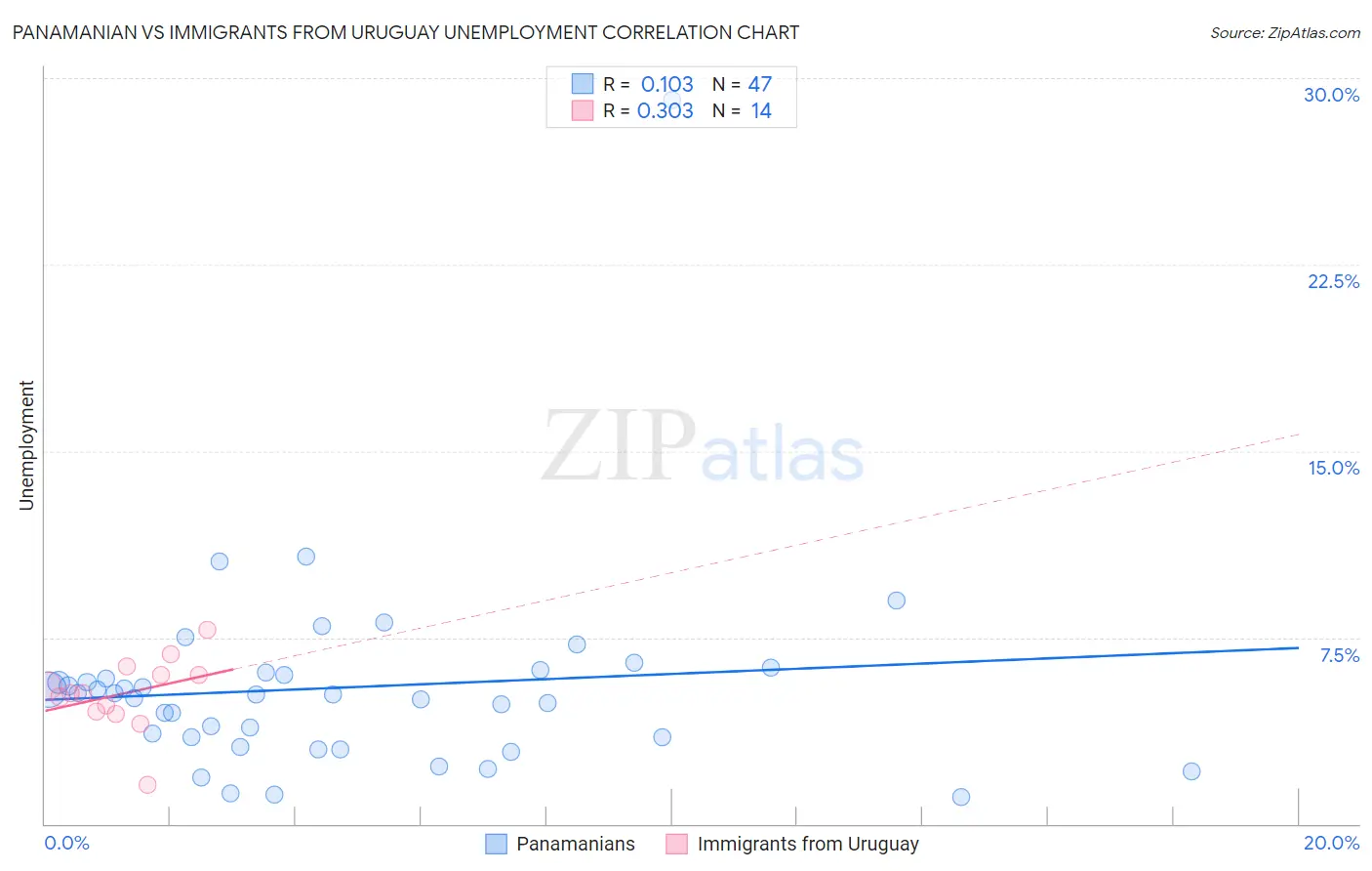 Panamanian vs Immigrants from Uruguay Unemployment