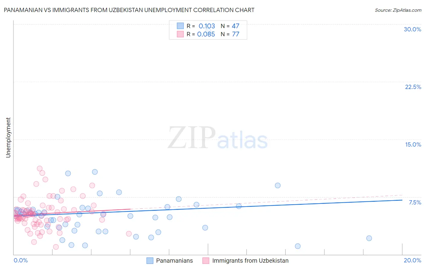 Panamanian vs Immigrants from Uzbekistan Unemployment