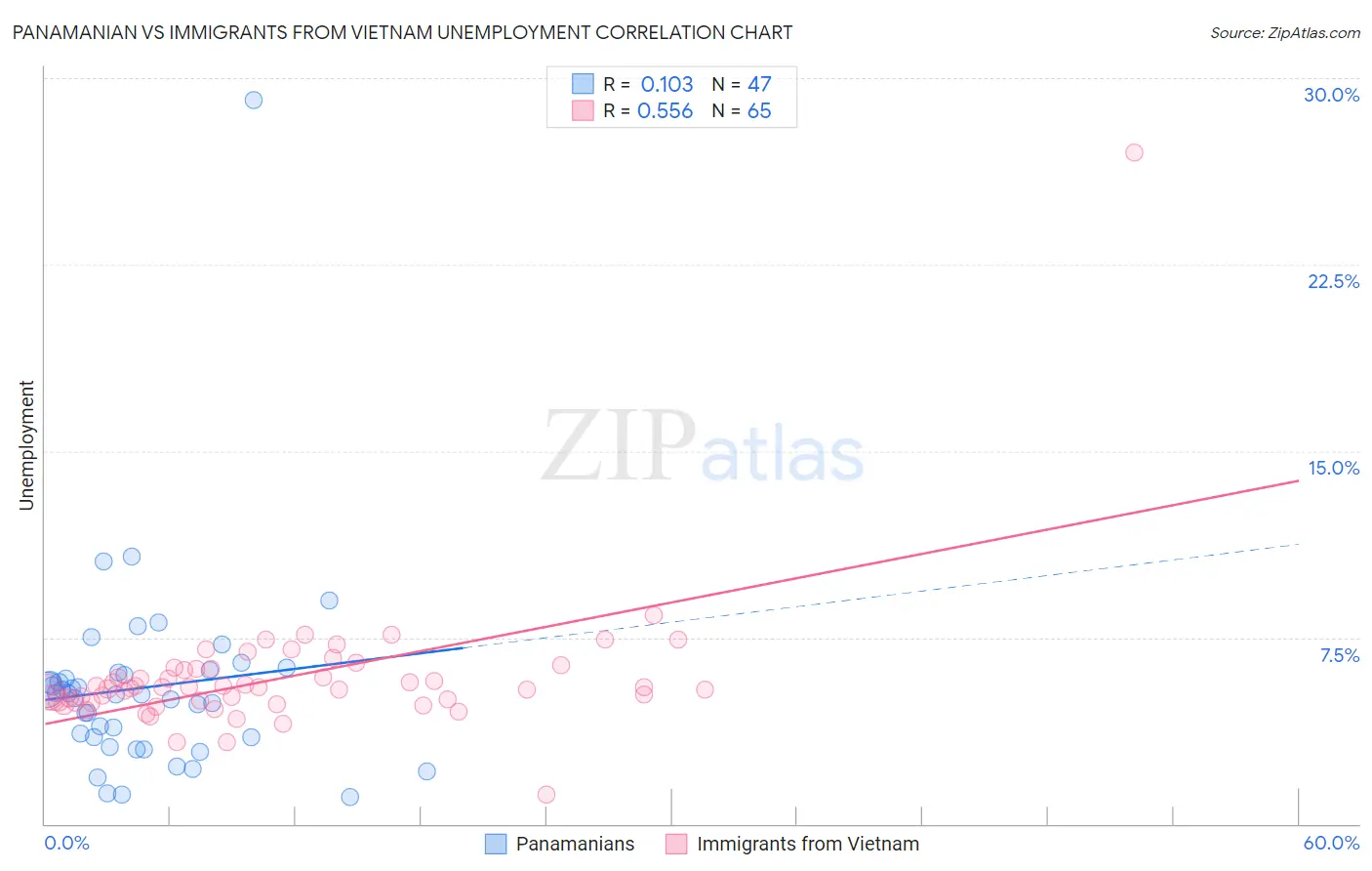 Panamanian vs Immigrants from Vietnam Unemployment