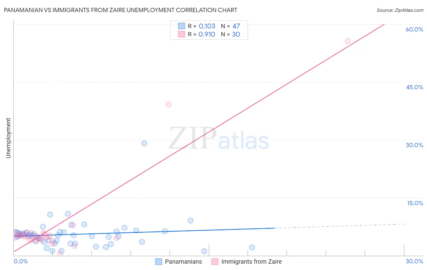 Panamanian vs Immigrants from Zaire Unemployment