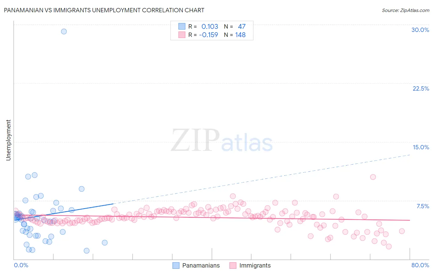 Panamanian vs Immigrants Unemployment