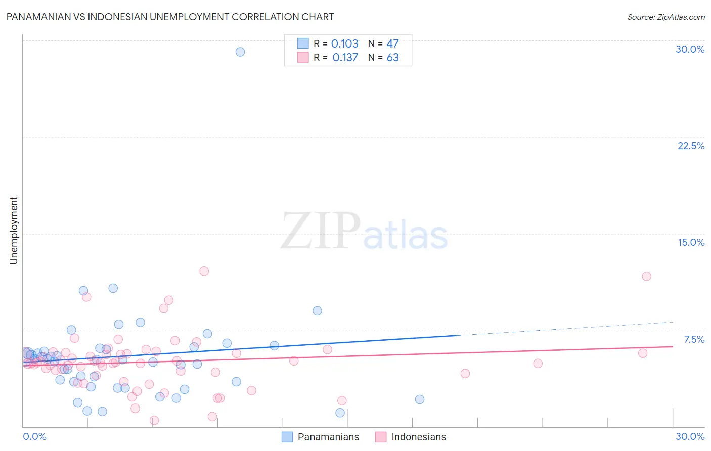 Panamanian vs Indonesian Unemployment