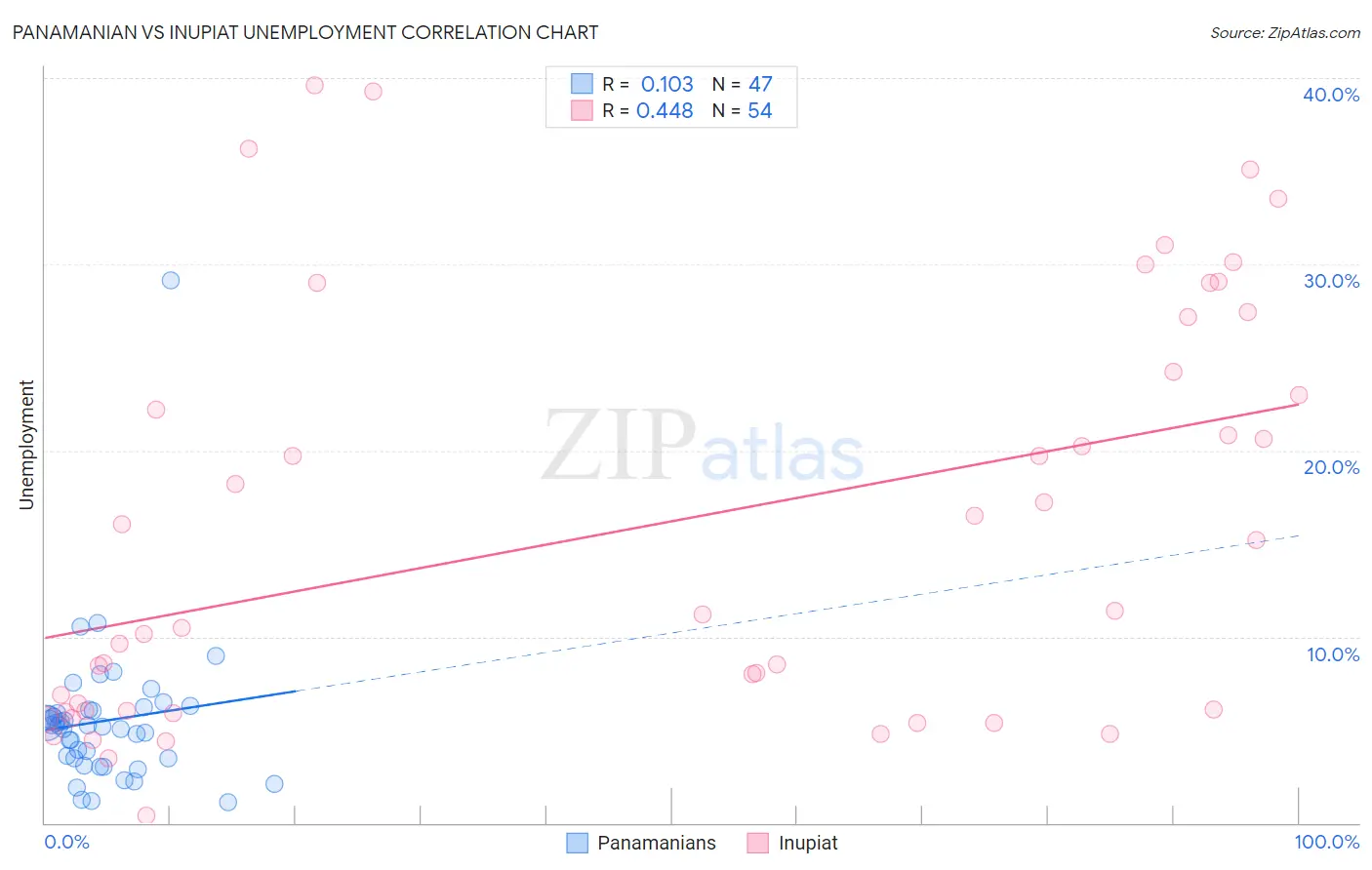 Panamanian vs Inupiat Unemployment