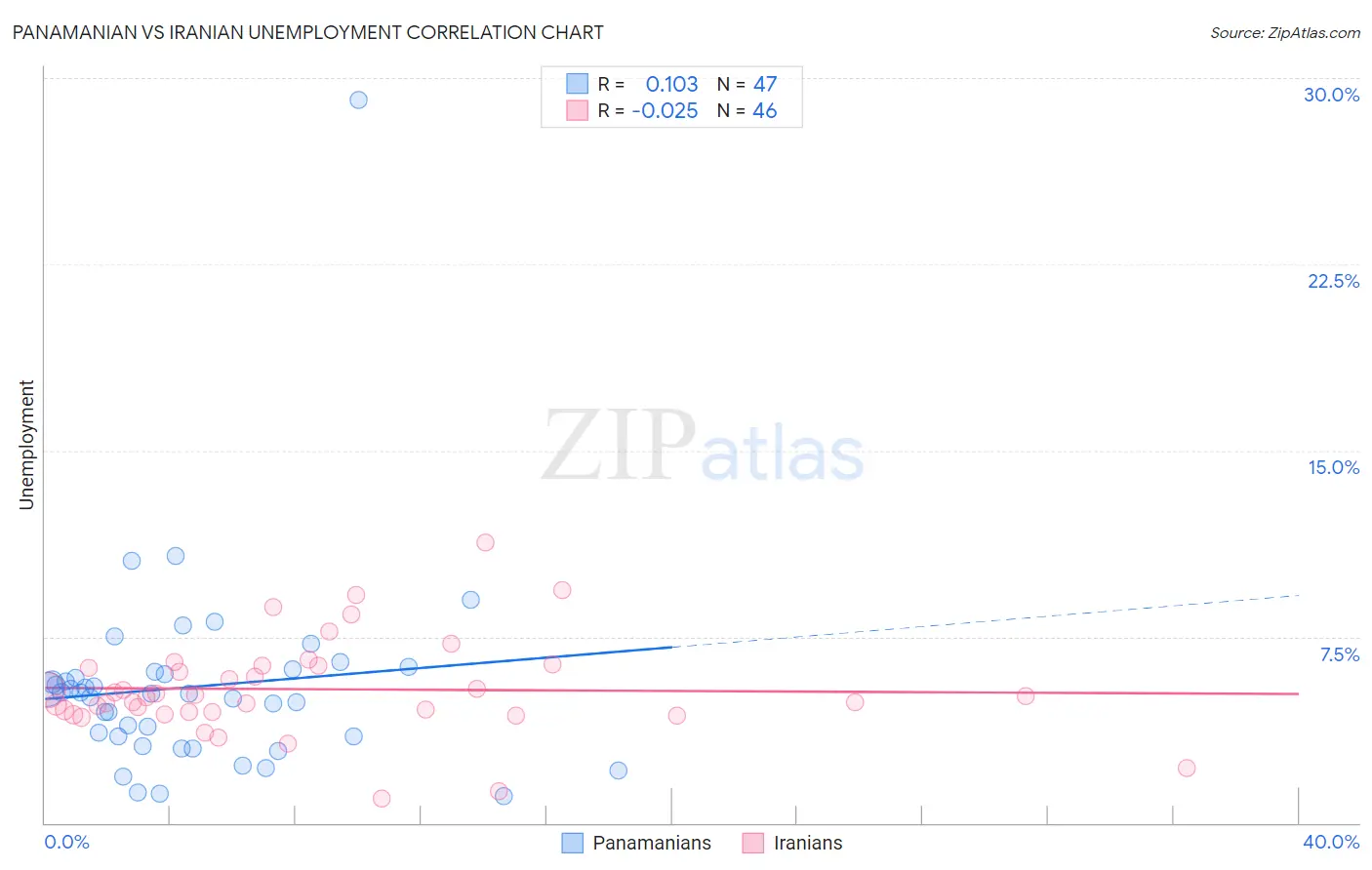 Panamanian vs Iranian Unemployment