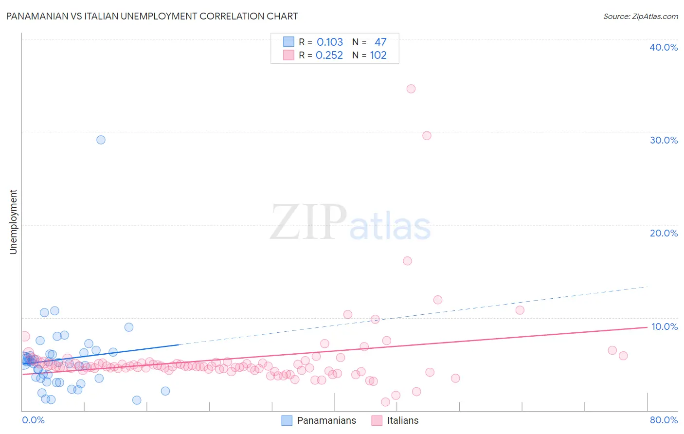 Panamanian vs Italian Unemployment