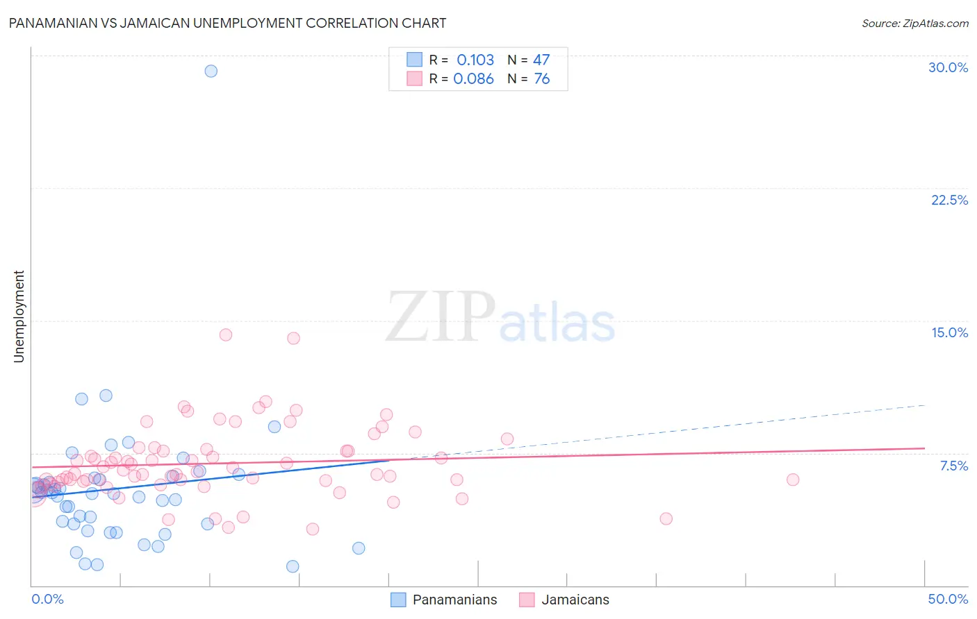 Panamanian vs Jamaican Unemployment