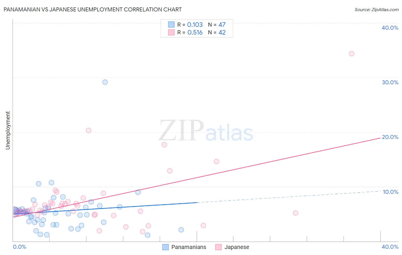Panamanian vs Japanese Unemployment