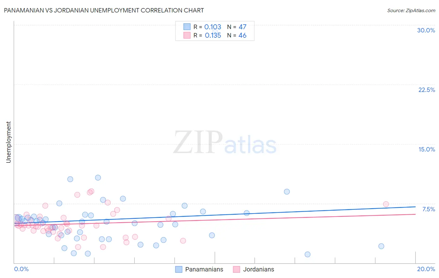 Panamanian vs Jordanian Unemployment